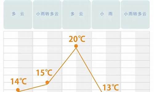 未来长沙十五天的天气_长沙实际温度