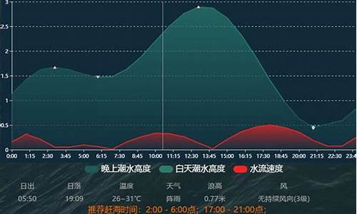 天气预报潮汐表_潮汐钓鱼天气预报