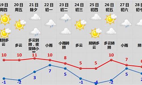 预测春节天气情况禹州_未来禹州一周天气