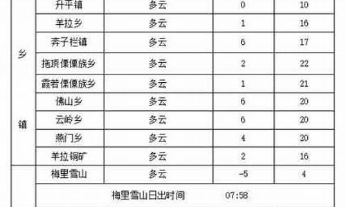 德钦未来7天天气_德钦历史天气查询