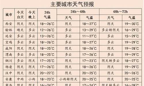 汉中未来30天天气