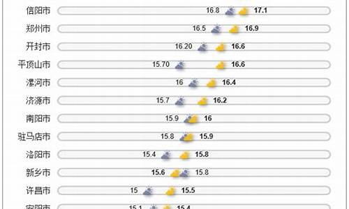 河南许昌各月平均气温数据