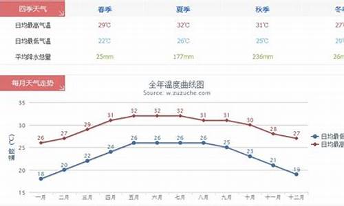 三亚11气温多少度